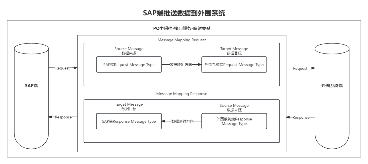 23.SAP端推送数据到外围系统端 Message Mapping映射方向